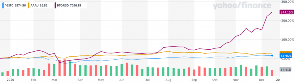 Vývoj ceny Bitcoinu v letošním roce ve srovnání s růstem akcií (modrá) a zlata (zlatá)